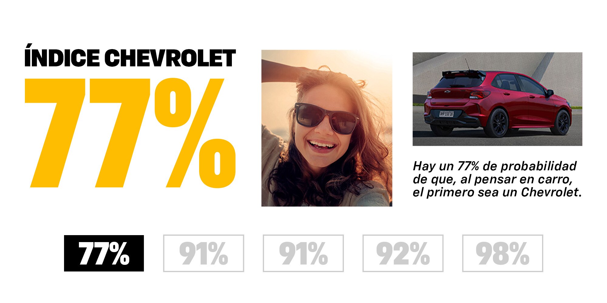 Chevrolet muestra índice de 77%