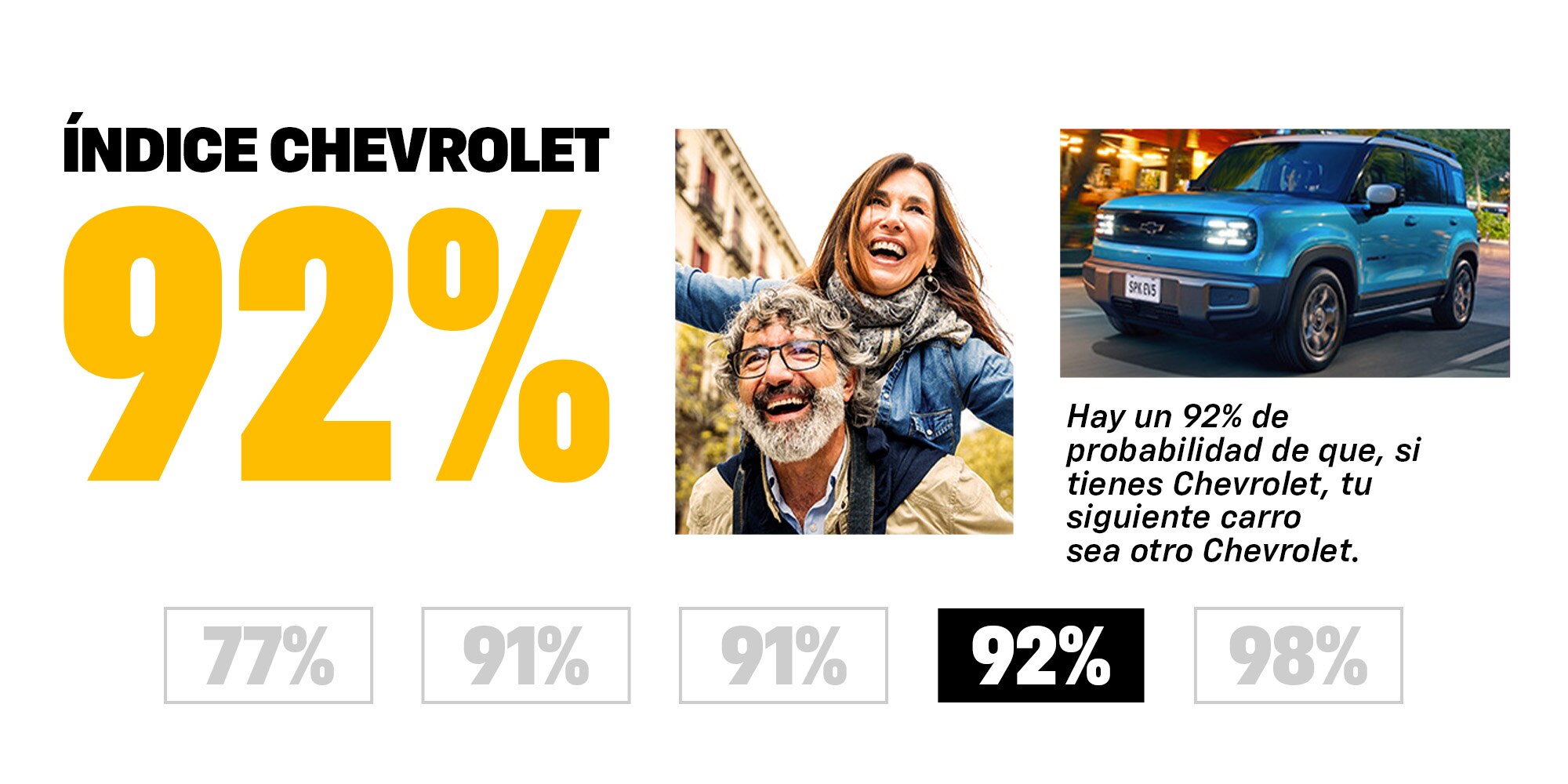 Chevrolet muestra índice de 92%